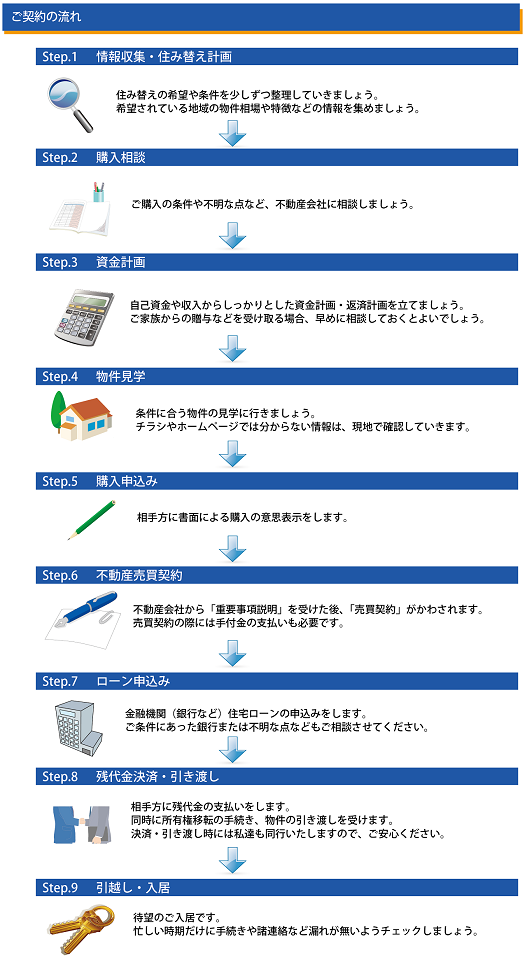 ご契約の流れ